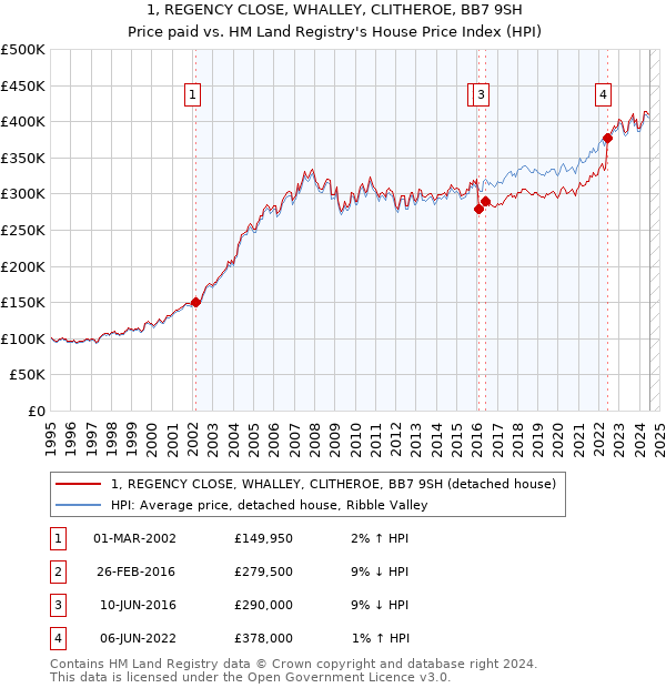 1, REGENCY CLOSE, WHALLEY, CLITHEROE, BB7 9SH: Price paid vs HM Land Registry's House Price Index