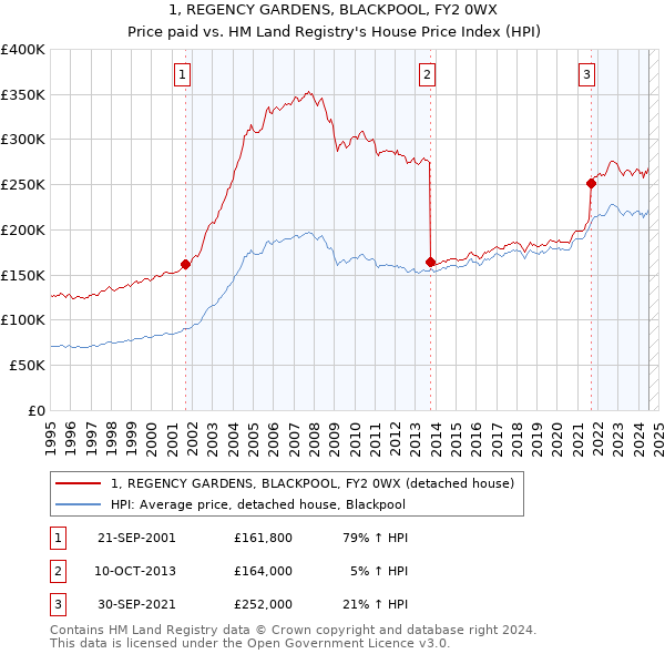 1, REGENCY GARDENS, BLACKPOOL, FY2 0WX: Price paid vs HM Land Registry's House Price Index