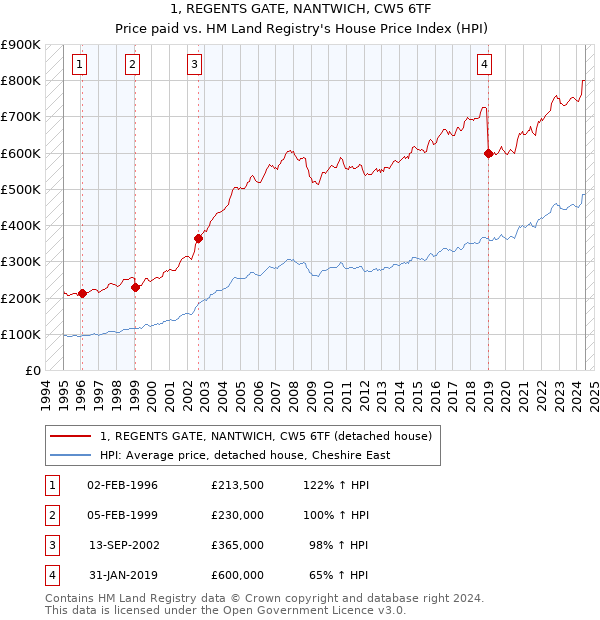 1, REGENTS GATE, NANTWICH, CW5 6TF: Price paid vs HM Land Registry's House Price Index