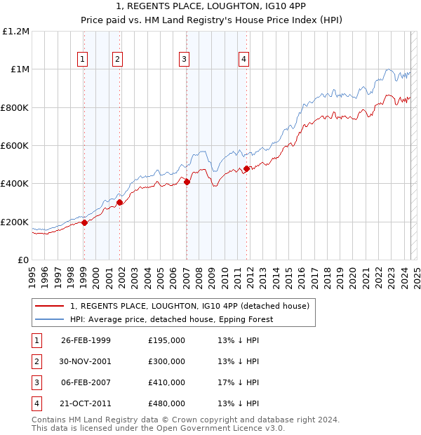 1, REGENTS PLACE, LOUGHTON, IG10 4PP: Price paid vs HM Land Registry's House Price Index