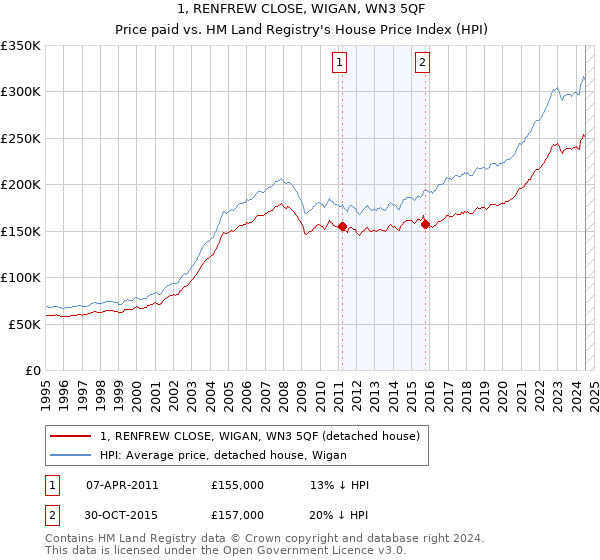 1, RENFREW CLOSE, WIGAN, WN3 5QF: Price paid vs HM Land Registry's House Price Index