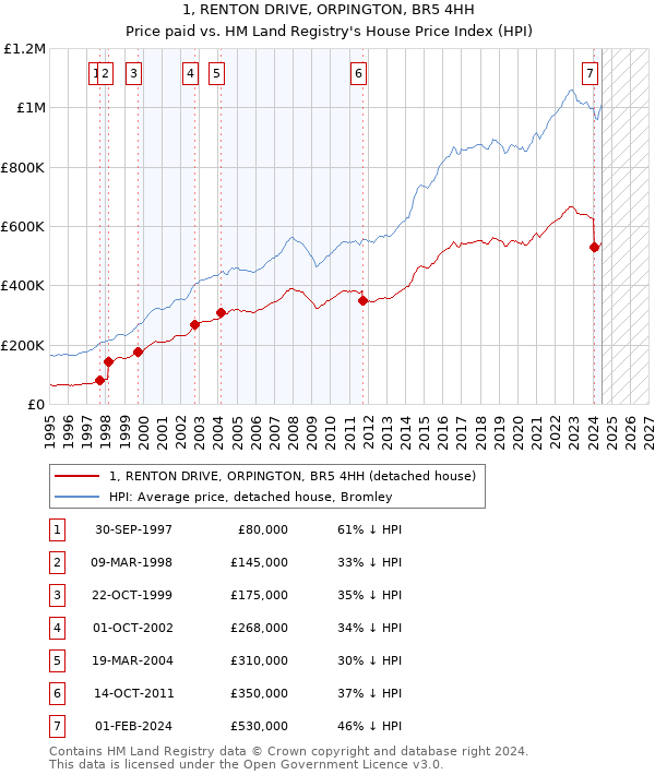 1, RENTON DRIVE, ORPINGTON, BR5 4HH: Price paid vs HM Land Registry's House Price Index