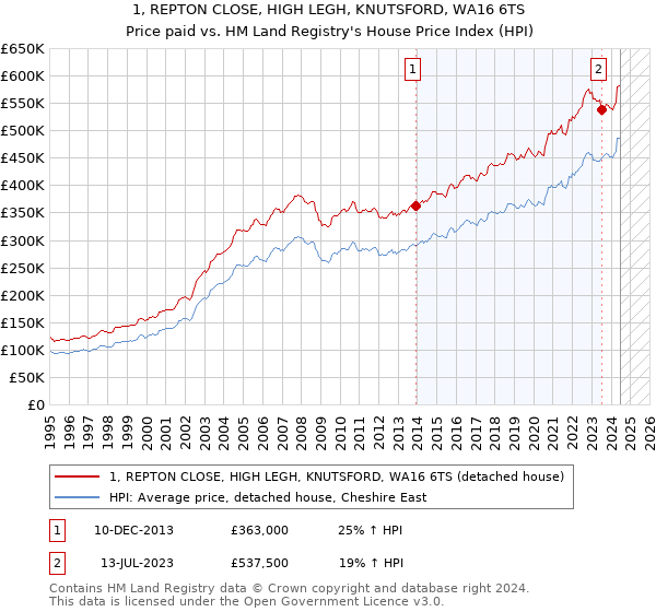 1, REPTON CLOSE, HIGH LEGH, KNUTSFORD, WA16 6TS: Price paid vs HM Land Registry's House Price Index