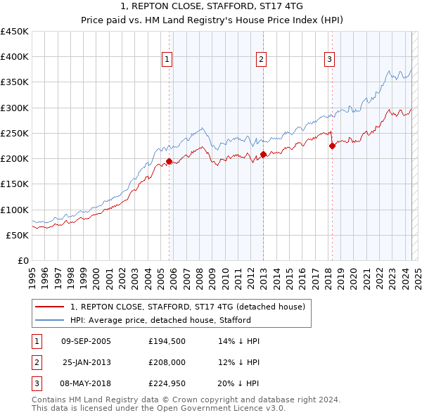 1, REPTON CLOSE, STAFFORD, ST17 4TG: Price paid vs HM Land Registry's House Price Index