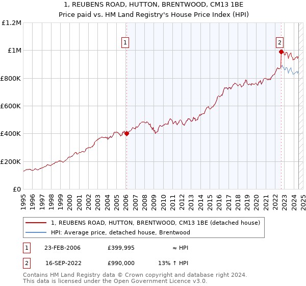 1, REUBENS ROAD, HUTTON, BRENTWOOD, CM13 1BE: Price paid vs HM Land Registry's House Price Index