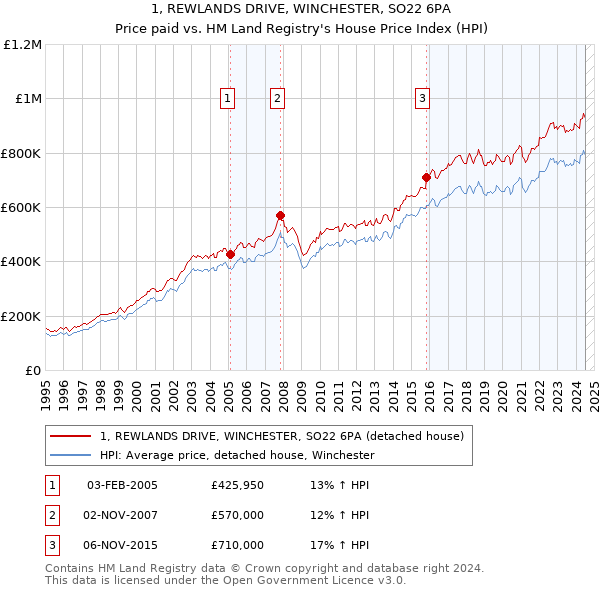 1, REWLANDS DRIVE, WINCHESTER, SO22 6PA: Price paid vs HM Land Registry's House Price Index