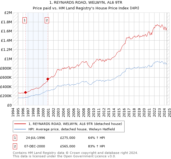 1, REYNARDS ROAD, WELWYN, AL6 9TR: Price paid vs HM Land Registry's House Price Index