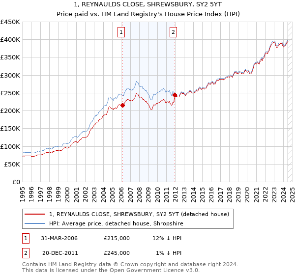 1, REYNAULDS CLOSE, SHREWSBURY, SY2 5YT: Price paid vs HM Land Registry's House Price Index