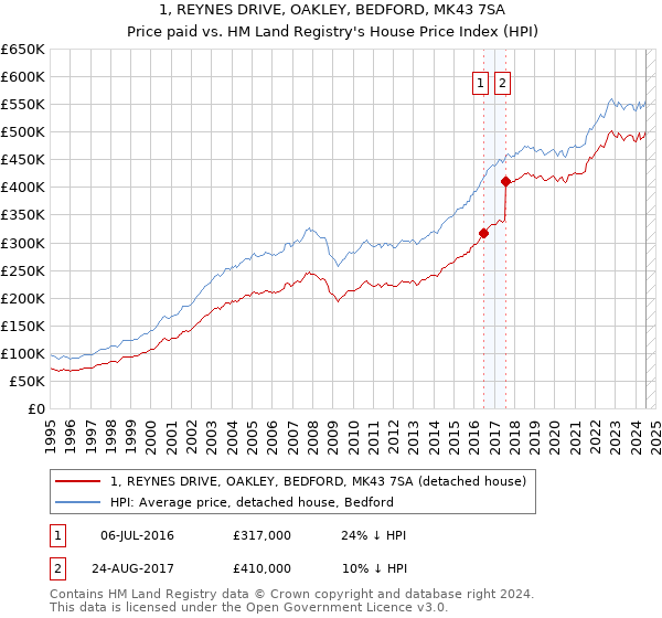 1, REYNES DRIVE, OAKLEY, BEDFORD, MK43 7SA: Price paid vs HM Land Registry's House Price Index