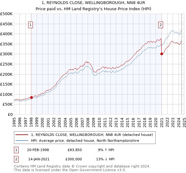 1, REYNOLDS CLOSE, WELLINGBOROUGH, NN8 4UR: Price paid vs HM Land Registry's House Price Index