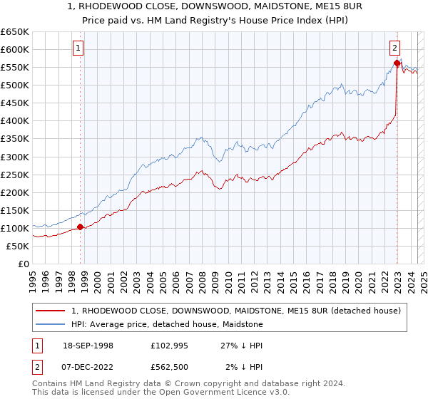 1, RHODEWOOD CLOSE, DOWNSWOOD, MAIDSTONE, ME15 8UR: Price paid vs HM Land Registry's House Price Index