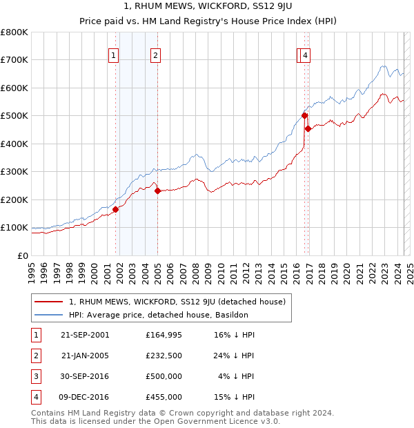 1, RHUM MEWS, WICKFORD, SS12 9JU: Price paid vs HM Land Registry's House Price Index