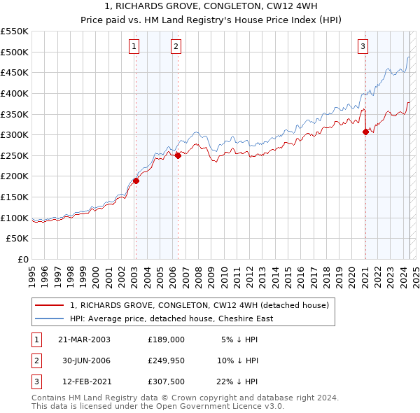 1, RICHARDS GROVE, CONGLETON, CW12 4WH: Price paid vs HM Land Registry's House Price Index