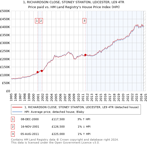 1, RICHARDSON CLOSE, STONEY STANTON, LEICESTER, LE9 4TR: Price paid vs HM Land Registry's House Price Index