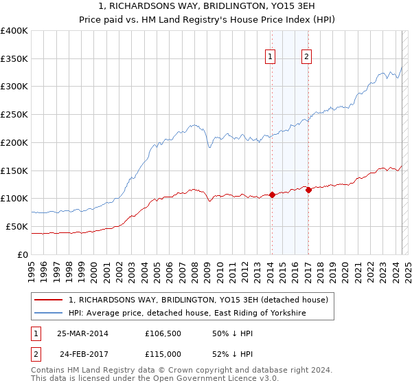 1, RICHARDSONS WAY, BRIDLINGTON, YO15 3EH: Price paid vs HM Land Registry's House Price Index