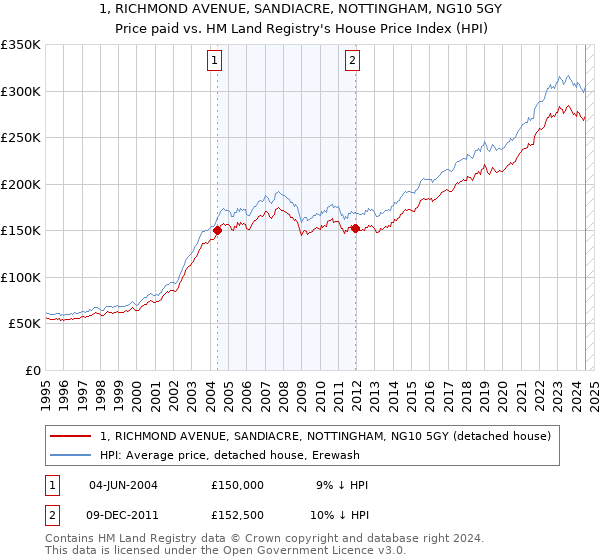 1, RICHMOND AVENUE, SANDIACRE, NOTTINGHAM, NG10 5GY: Price paid vs HM Land Registry's House Price Index