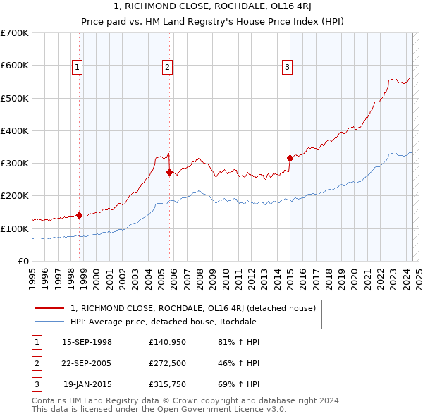 1, RICHMOND CLOSE, ROCHDALE, OL16 4RJ: Price paid vs HM Land Registry's House Price Index