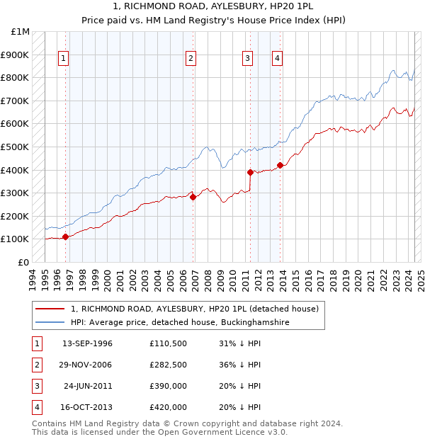 1, RICHMOND ROAD, AYLESBURY, HP20 1PL: Price paid vs HM Land Registry's House Price Index