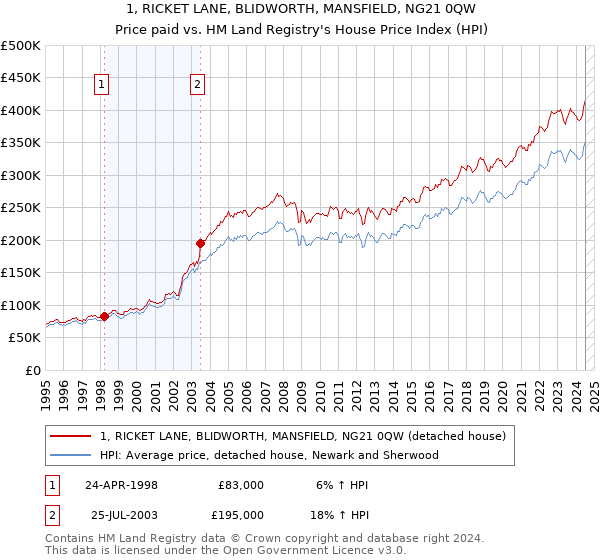 1, RICKET LANE, BLIDWORTH, MANSFIELD, NG21 0QW: Price paid vs HM Land Registry's House Price Index