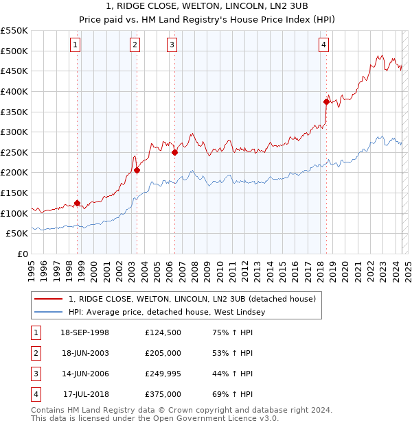 1, RIDGE CLOSE, WELTON, LINCOLN, LN2 3UB: Price paid vs HM Land Registry's House Price Index