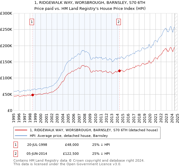 1, RIDGEWALK WAY, WORSBROUGH, BARNSLEY, S70 6TH: Price paid vs HM Land Registry's House Price Index