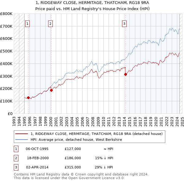 1, RIDGEWAY CLOSE, HERMITAGE, THATCHAM, RG18 9RA: Price paid vs HM Land Registry's House Price Index