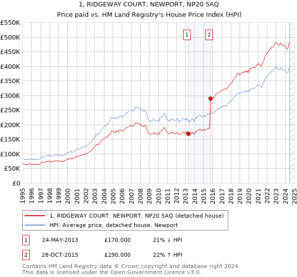 1, RIDGEWAY COURT, NEWPORT, NP20 5AQ: Price paid vs HM Land Registry's House Price Index