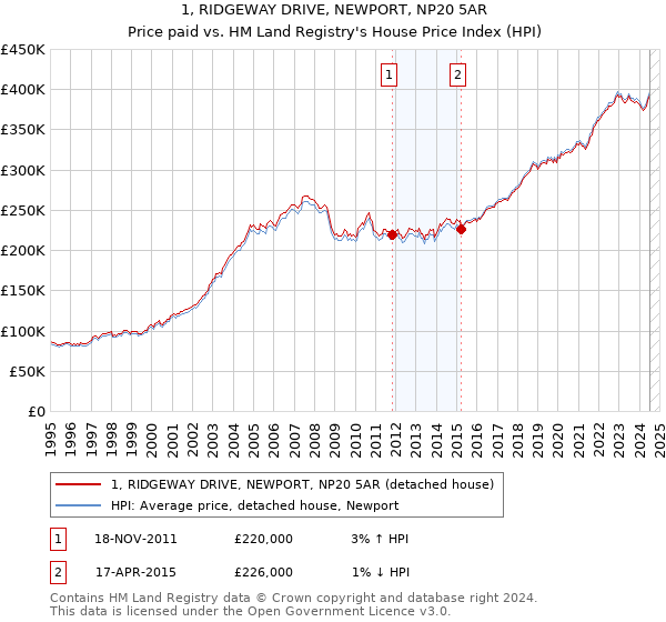 1, RIDGEWAY DRIVE, NEWPORT, NP20 5AR: Price paid vs HM Land Registry's House Price Index