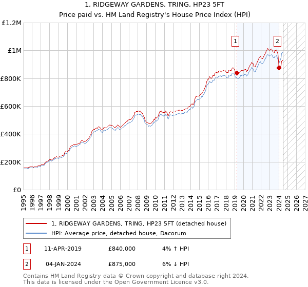 1, RIDGEWAY GARDENS, TRING, HP23 5FT: Price paid vs HM Land Registry's House Price Index