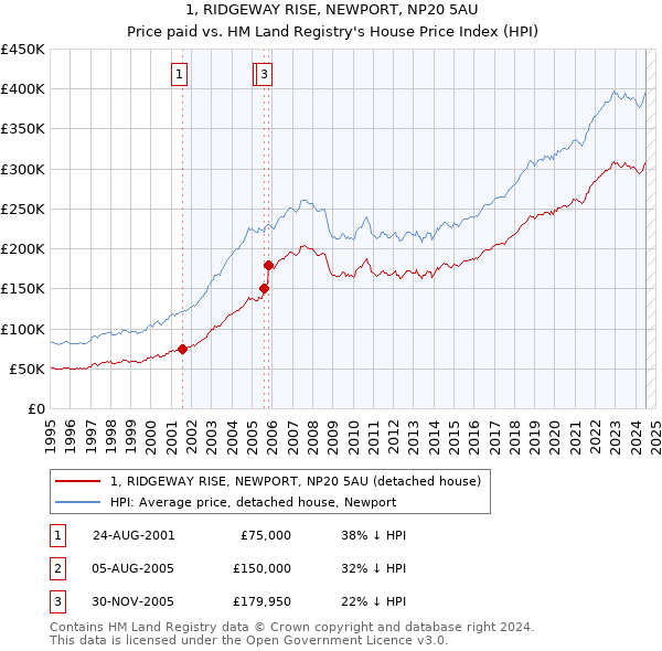 1, RIDGEWAY RISE, NEWPORT, NP20 5AU: Price paid vs HM Land Registry's House Price Index