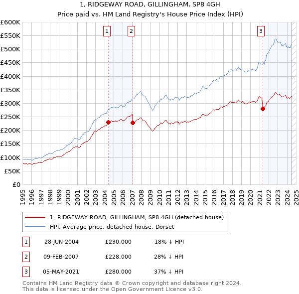 1, RIDGEWAY ROAD, GILLINGHAM, SP8 4GH: Price paid vs HM Land Registry's House Price Index