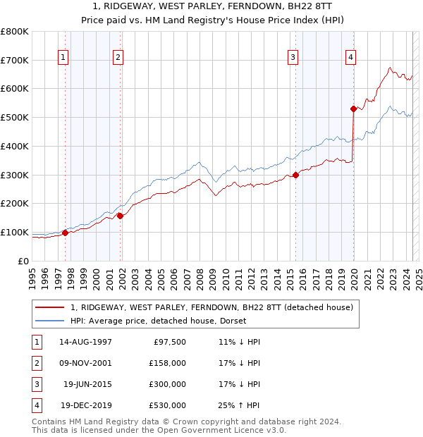 1, RIDGEWAY, WEST PARLEY, FERNDOWN, BH22 8TT: Price paid vs HM Land Registry's House Price Index