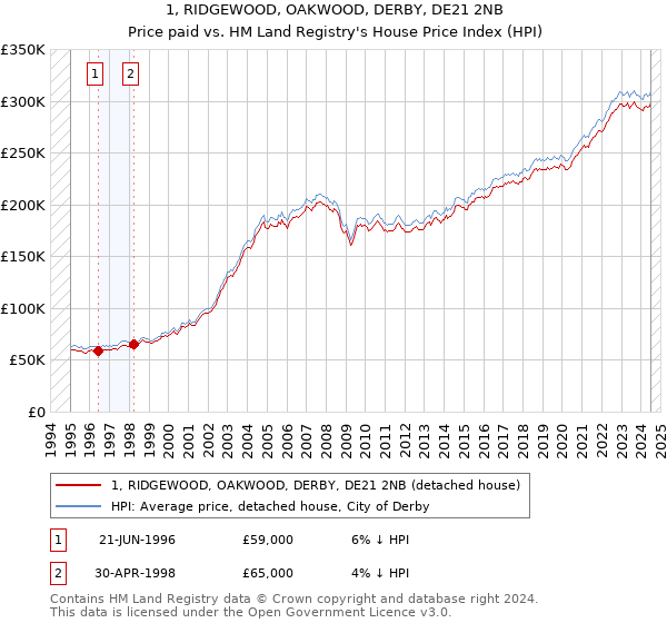 1, RIDGEWOOD, OAKWOOD, DERBY, DE21 2NB: Price paid vs HM Land Registry's House Price Index