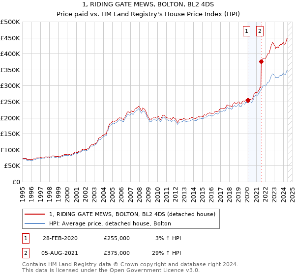 1, RIDING GATE MEWS, BOLTON, BL2 4DS: Price paid vs HM Land Registry's House Price Index