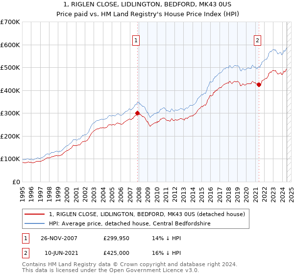 1, RIGLEN CLOSE, LIDLINGTON, BEDFORD, MK43 0US: Price paid vs HM Land Registry's House Price Index