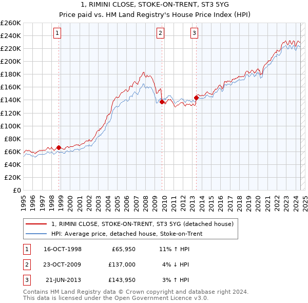 1, RIMINI CLOSE, STOKE-ON-TRENT, ST3 5YG: Price paid vs HM Land Registry's House Price Index