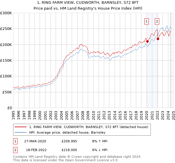 1, RING FARM VIEW, CUDWORTH, BARNSLEY, S72 8FT: Price paid vs HM Land Registry's House Price Index