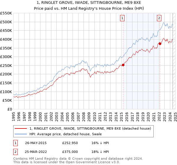 1, RINGLET GROVE, IWADE, SITTINGBOURNE, ME9 8XE: Price paid vs HM Land Registry's House Price Index