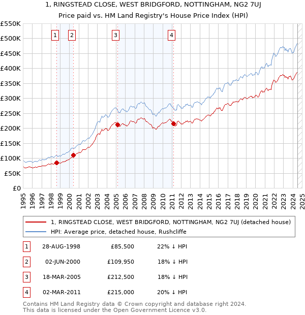 1, RINGSTEAD CLOSE, WEST BRIDGFORD, NOTTINGHAM, NG2 7UJ: Price paid vs HM Land Registry's House Price Index