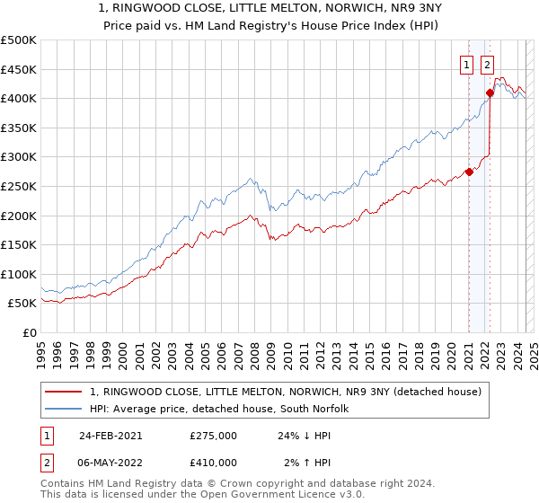 1, RINGWOOD CLOSE, LITTLE MELTON, NORWICH, NR9 3NY: Price paid vs HM Land Registry's House Price Index