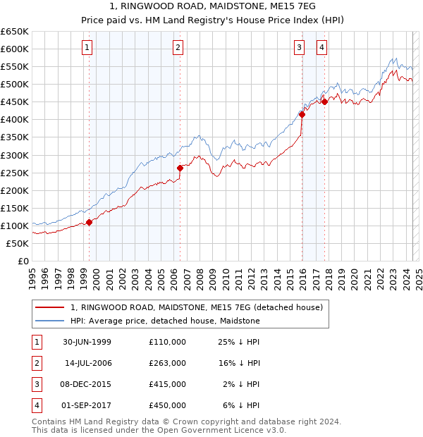 1, RINGWOOD ROAD, MAIDSTONE, ME15 7EG: Price paid vs HM Land Registry's House Price Index