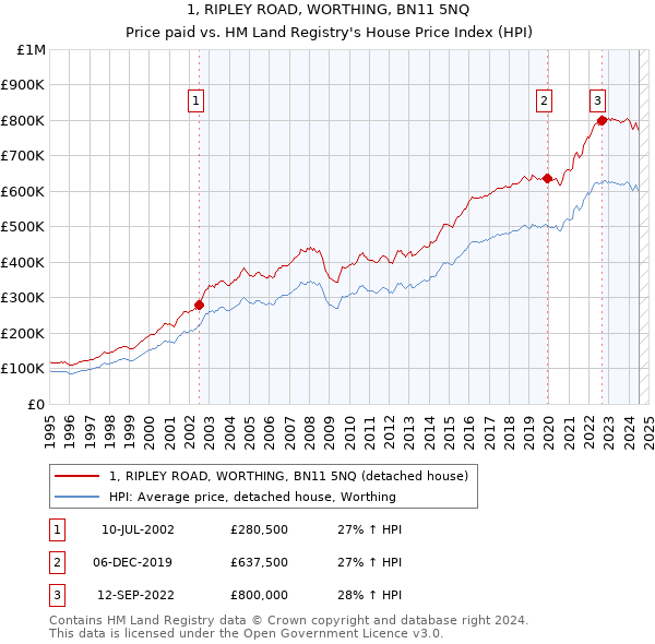 1, RIPLEY ROAD, WORTHING, BN11 5NQ: Price paid vs HM Land Registry's House Price Index