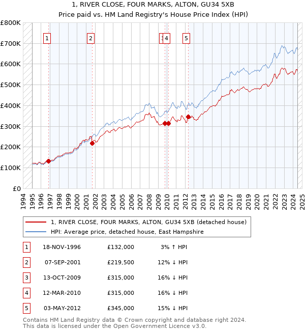 1, RIVER CLOSE, FOUR MARKS, ALTON, GU34 5XB: Price paid vs HM Land Registry's House Price Index