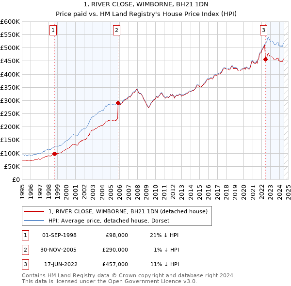 1, RIVER CLOSE, WIMBORNE, BH21 1DN: Price paid vs HM Land Registry's House Price Index