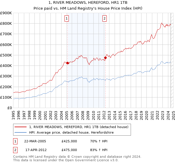 1, RIVER MEADOWS, HEREFORD, HR1 1TB: Price paid vs HM Land Registry's House Price Index