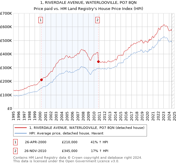 1, RIVERDALE AVENUE, WATERLOOVILLE, PO7 8QN: Price paid vs HM Land Registry's House Price Index