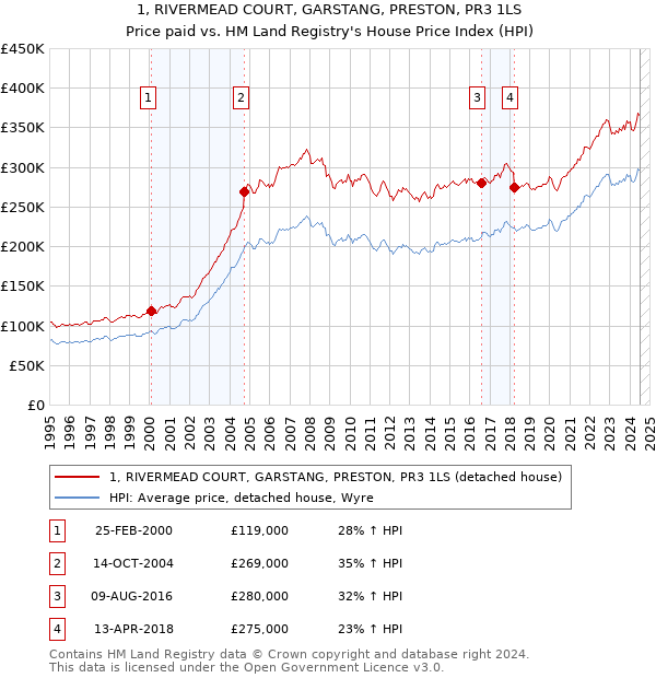 1, RIVERMEAD COURT, GARSTANG, PRESTON, PR3 1LS: Price paid vs HM Land Registry's House Price Index