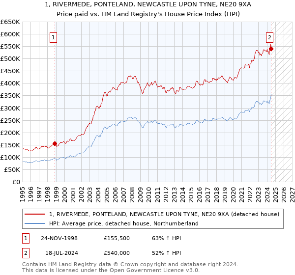 1, RIVERMEDE, PONTELAND, NEWCASTLE UPON TYNE, NE20 9XA: Price paid vs HM Land Registry's House Price Index