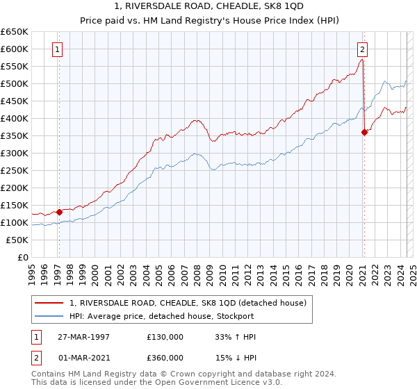 1, RIVERSDALE ROAD, CHEADLE, SK8 1QD: Price paid vs HM Land Registry's House Price Index