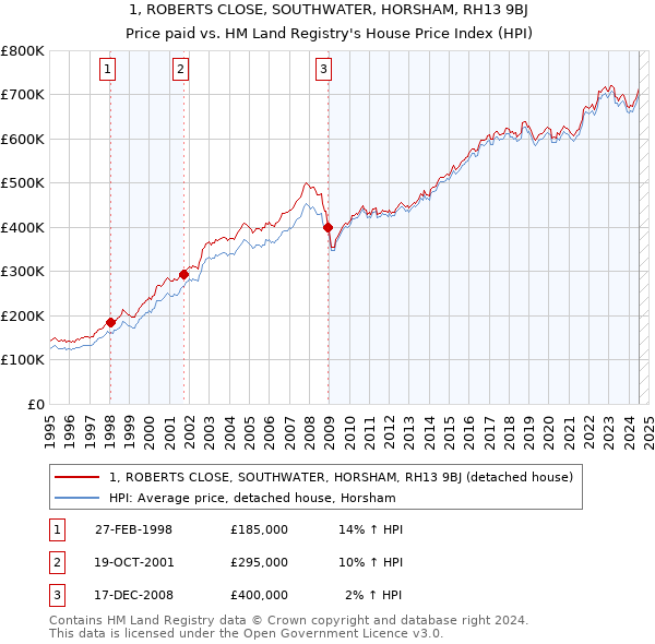 1, ROBERTS CLOSE, SOUTHWATER, HORSHAM, RH13 9BJ: Price paid vs HM Land Registry's House Price Index